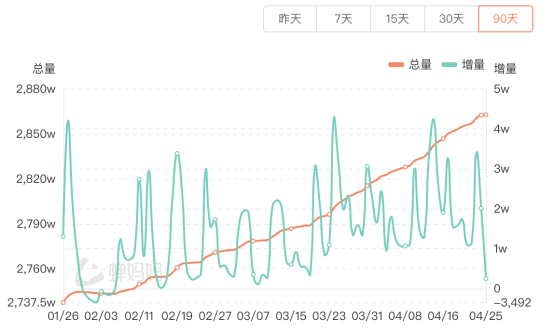 股票配资开户费用 与辉同行抖音粉丝超东方甄选