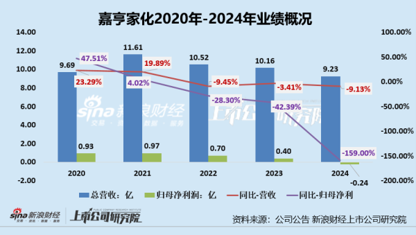股票配资网首页 嘉亨家化业绩双降陷入亏损 湖州基地成负担、产能利用率极低拖累利润及资产配置效率
