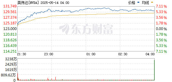 个股配资 英伟达首席执行官黄仁勋周二宣布：将向沙特出口1.8万块顶级人工智能芯片