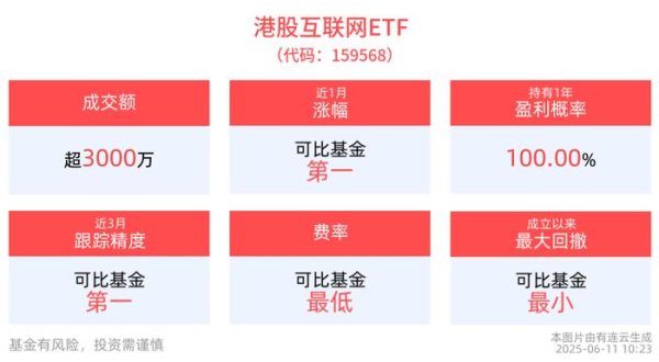 股票配资开户信息网站 机构：2025年下半年港股投资机会将继续扩散，港股互联网ETF(159568)涨近1%，粉笔涨超10%